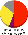 ゼリア新薬工業 損益計算書 2025年3月期