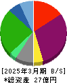フジタコーポレーション 貸借対照表 2025年3月期