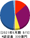 ＴＨＥグローバル社 貸借対照表 2021年6月期