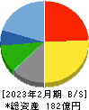リソー教育 貸借対照表 2023年2月期 リソー教育 貸借対照表 2023年2月期