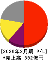 科研製薬 損益計算書 2020年3月期