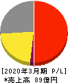 鈴茂器工 損益計算書 2020年3月期 鈴茂器工 損益計算書 2020年3月期