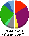 フジタコーポレーション 貸借対照表 2025年6月期