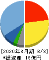 ウォンテッドリー 貸借対照表 2020年8月期 ウォンテッドリー 貸借対照表 2020年8月期