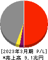 丸紅 損益計算書 2023年3月期 丸紅 損益計算書 2023年3月期