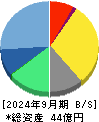 イノベーション 貸借対照表 2024年9月期