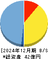 ＰＲＩＳＭ　ＢｉｏＬａｂ 貸借対照表 2024年12月期