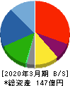 三洋堂ホールディングス 貸借対照表 2020年3月期 三洋堂ホールディングス 貸借対照表 2020年3月期