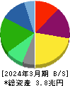 東京瓦斯 貸借対照表 2024年3月期