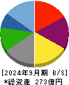 グリーンズ 貸借対照表 2024年9月期 グリーンズ 貸借対照表 2024年9月期