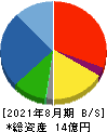 アスタリスク 貸借対照表 2021年8月期