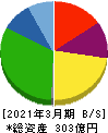 シノブフーズ 貸借対照表 2021年3月期 シノブフーズ 貸借対照表 2021年3月期