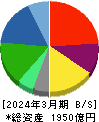 日本調剤 貸借対照表 2024年3月期 日本調剤 貸借対照表 2024年3月期