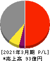 技研ホールディングス 損益計算書 2021年3月期 技研ホールディングス 損益計算書 2021年3月期