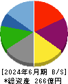 グリーンズ 貸借対照表 2024年6月期