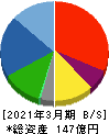三洋堂ホールディングス 貸借対照表 2021年3月期 三洋堂ホールディングス 貸借対照表 2021年3月期