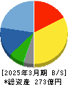 アルプス技研 貸借対照表 2025年3月期