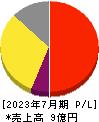 メディア総研 損益計算書 2023年7月期