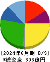 シノブフーズ 貸借対照表 2024年6月期