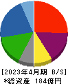 トップカルチャー 貸借対照表 2023年4月期
