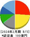 リソー教育 貸借対照表 2024年2月期 リソー教育 貸借対照表 2024年2月期