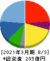 内外テック 貸借対照表 2021年3月期 内外テック 貸借対照表 2021年3月期