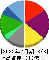 ＤＤグループ 貸借対照表 2025年2月期