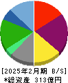 DDグループ 貸借対照表 2025年2月期 DDグループ 貸借対照表 2025年2月期
