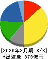 あさひ 貸借対照表 2020年2月期 あさひ 貸借対照表 2020年2月期