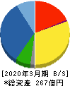 スズデン 貸借対照表 2020年3月期 スズデン 貸借対照表 2020年3月期
