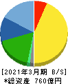 扶桑化学工業 貸借対照表 2021年3月期 扶桑化学工業 貸借対照表 2021年3月期