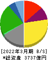 住友倉庫 貸借対照表 2022年3月期