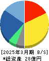 ＧＭＯリサーチ＆ＡＩ 貸借対照表 2025年3月期