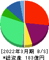 ハルメクホールディングス 貸借対照表 2022年3月期 ハルメクホールディングス 貸借対照表 2022年3月期