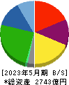 クスリのアオキホールディングス 貸借対照表 2023年5月期 クスリのアオキホールディングス 貸借対照表 2023年5月期