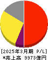 オリンパス 損益計算書 2025年3月期