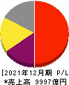 中外製薬 損益計算書 2021年12月期 中外製薬 損益計算書 2021年12月期