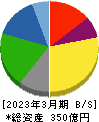 日新商事 貸借対照表 2023年3月期 日新商事 貸借対照表 2023年3月期