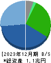 トヨタ紡織 貸借対照表 2023年12月期