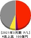 イクヨ 損益計算書 2021年3月期