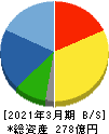 日和産業 貸借対照表 2021年3月期 日和産業 貸借対照表 2021年3月期