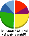 シノブフーズ 貸借対照表 2024年9月期