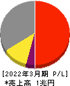 明治ホールディングス 損益計算書 2022年3月期