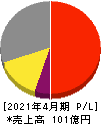 ヤガミ 損益計算書 2021年4月期