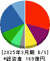 ＳＡＡＦホールディングス 貸借対照表 2025年3月期
