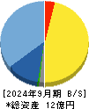 ＧｒｅｅｎＢｅｅ 貸借対照表 2024年9月期