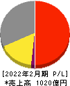 ケーヨー 損益計算書 2022年2月期 ケーヨー 損益計算書 2022年2月期