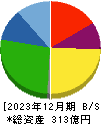 シノブフーズ 貸借対照表 2023年12月期