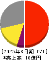 クラスターテクノロジー 損益計算書 2025年3月期 クラスターテクノロジー 損益計算書 2025年3月期