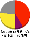 東京ソワール 損益計算書 2020年12月期